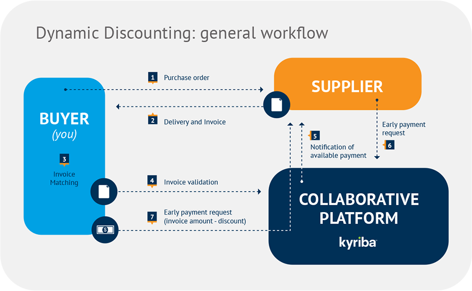 Dynamic. Supply Chain Finance. Dynamic discounting. Supply Chain Finance (SCF) динамика. Dynamic Supply Chains.