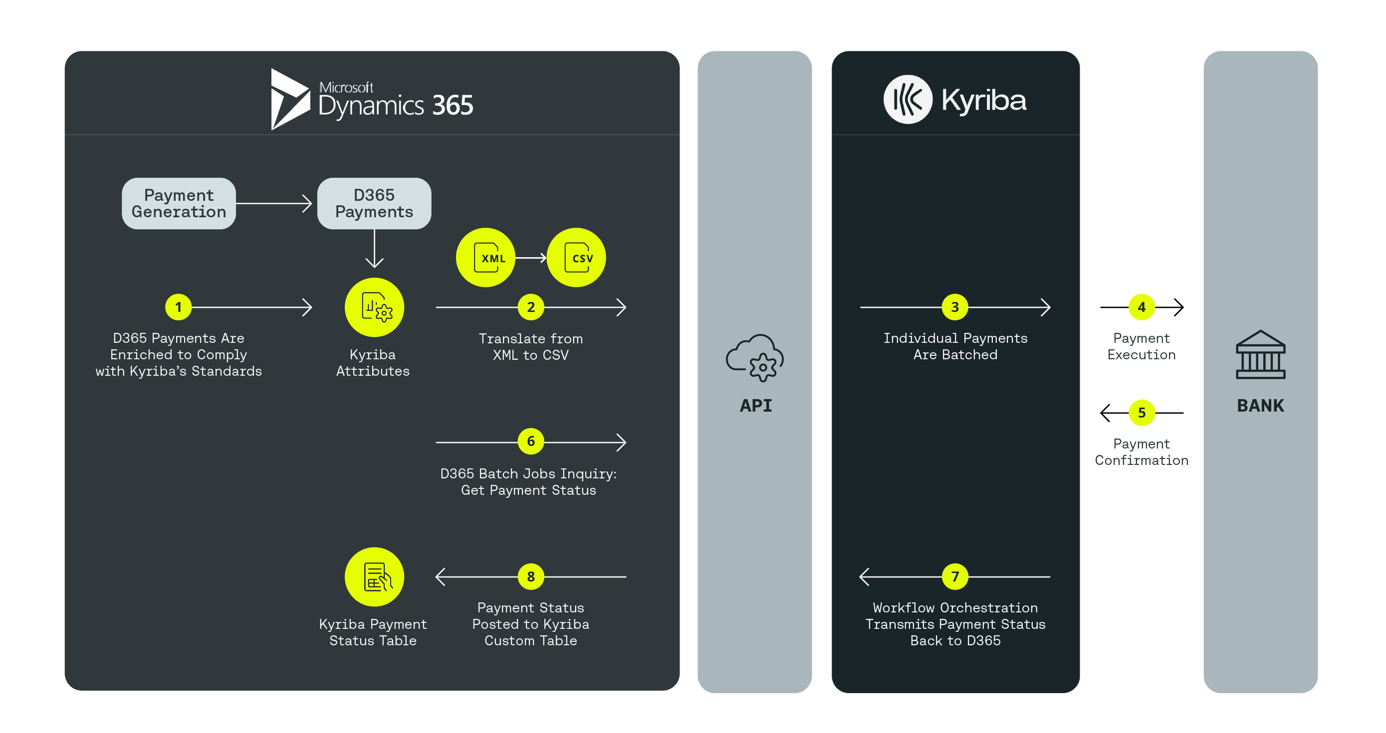 kyriba d365 integration diagram