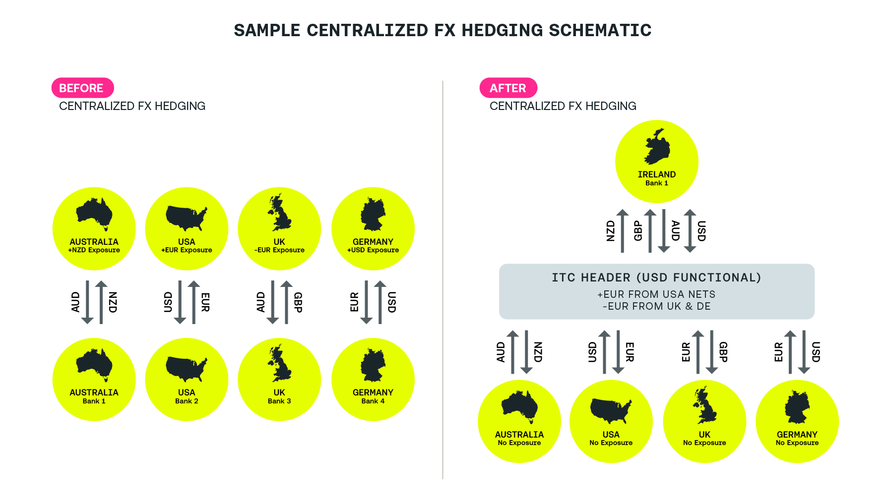 Sample Centralized FX Hedging Schematic